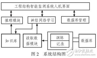 基于神經(jīng)網(wǎng)絡(luò)的工程結(jié)構(gòu)智能監(jiān)測系統(tǒng)設(shè)計(jì)在網(wǎng)絡(luò)工程中的應(yīng)用與實(shí)現(xiàn)